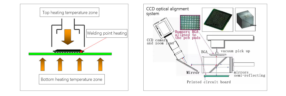 Semi automatic rework station