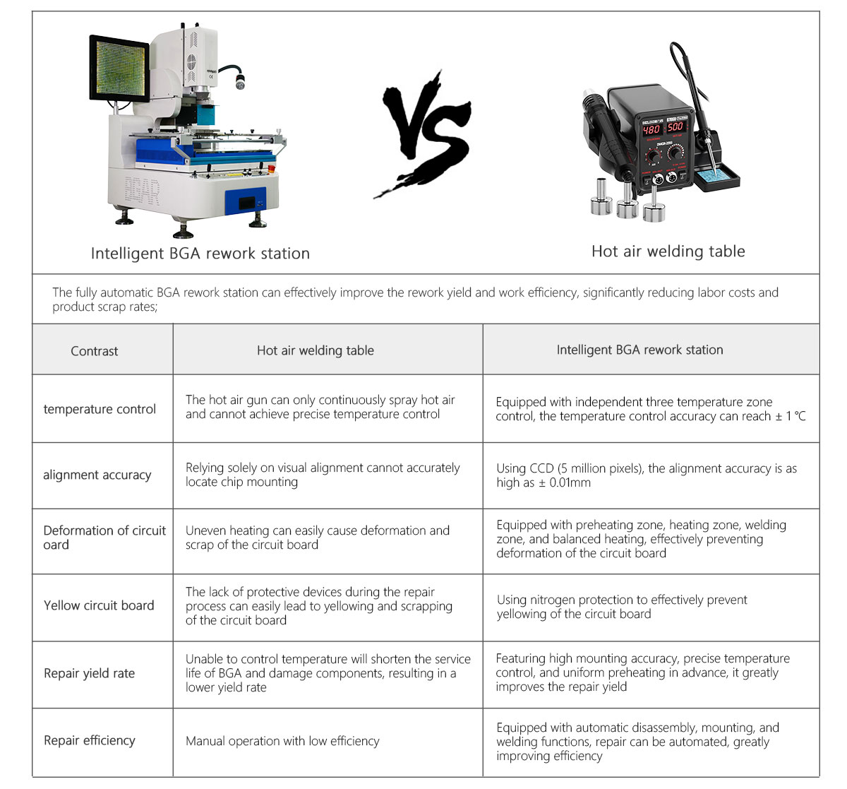 Semi automatic rework station