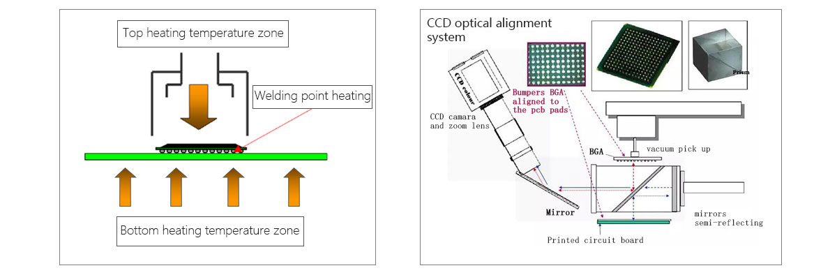 Fully automatic rework station