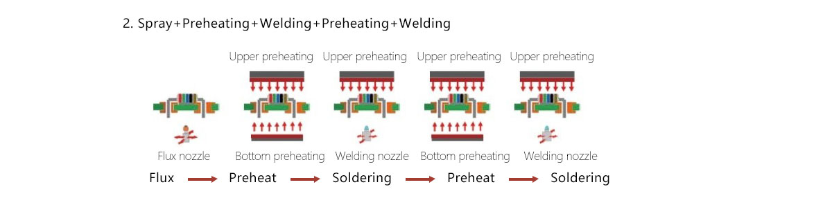 Selective Wave Soldering Machine Selective Wave Soldering Machine