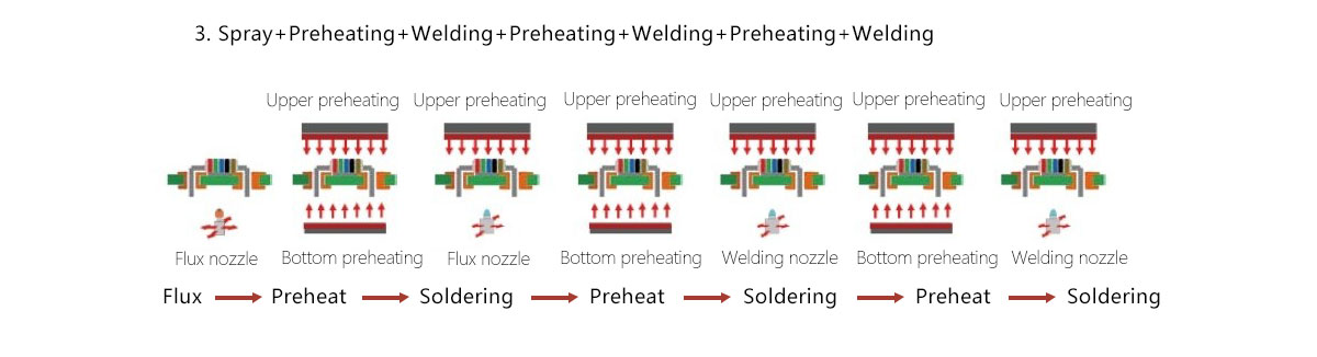Selective Wave Soldering Machine Selective Wave Soldering Machine
