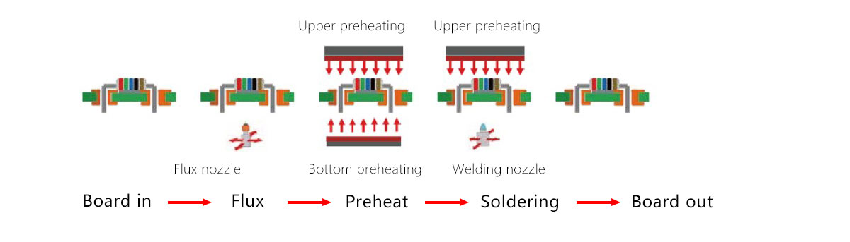 Selective Wave Soldering Machine Selective Wave Soldering Machine