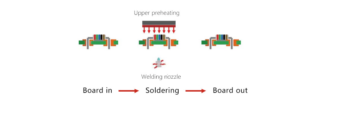 Selective Wave Soldering Machine Selective Wave Soldering Machine
